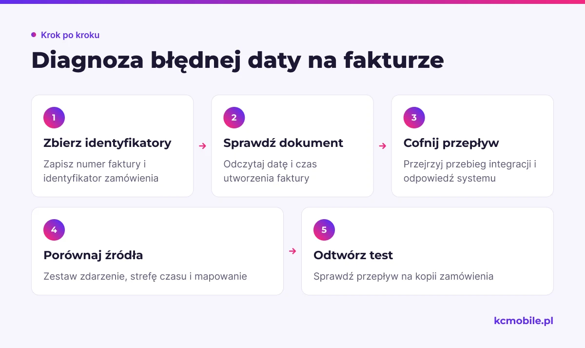 Schemat pokazuje kolejność sprawdzania faktury, integracji i zdarzenia źródłowego, by znaleźć miejsce, w którym zmieniła się data.