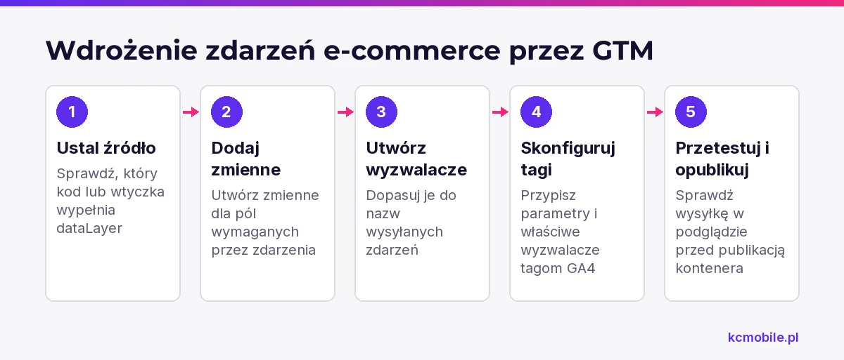Schemat porządkuje wdrożenie DataLayer przez GTM od ustalenia źródła danych po test i publikację.