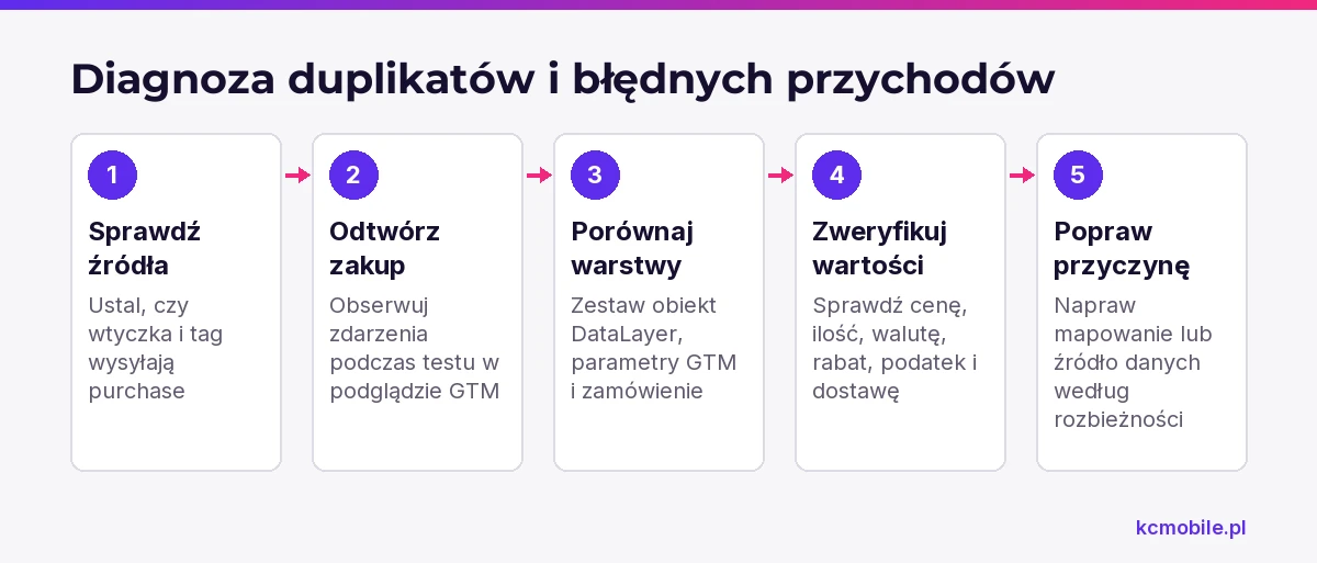 Kroki pokazują, jak zlokalizować źródło podwójnego purchase lub niezgodnego przychodu w sklepie WooCommerce.