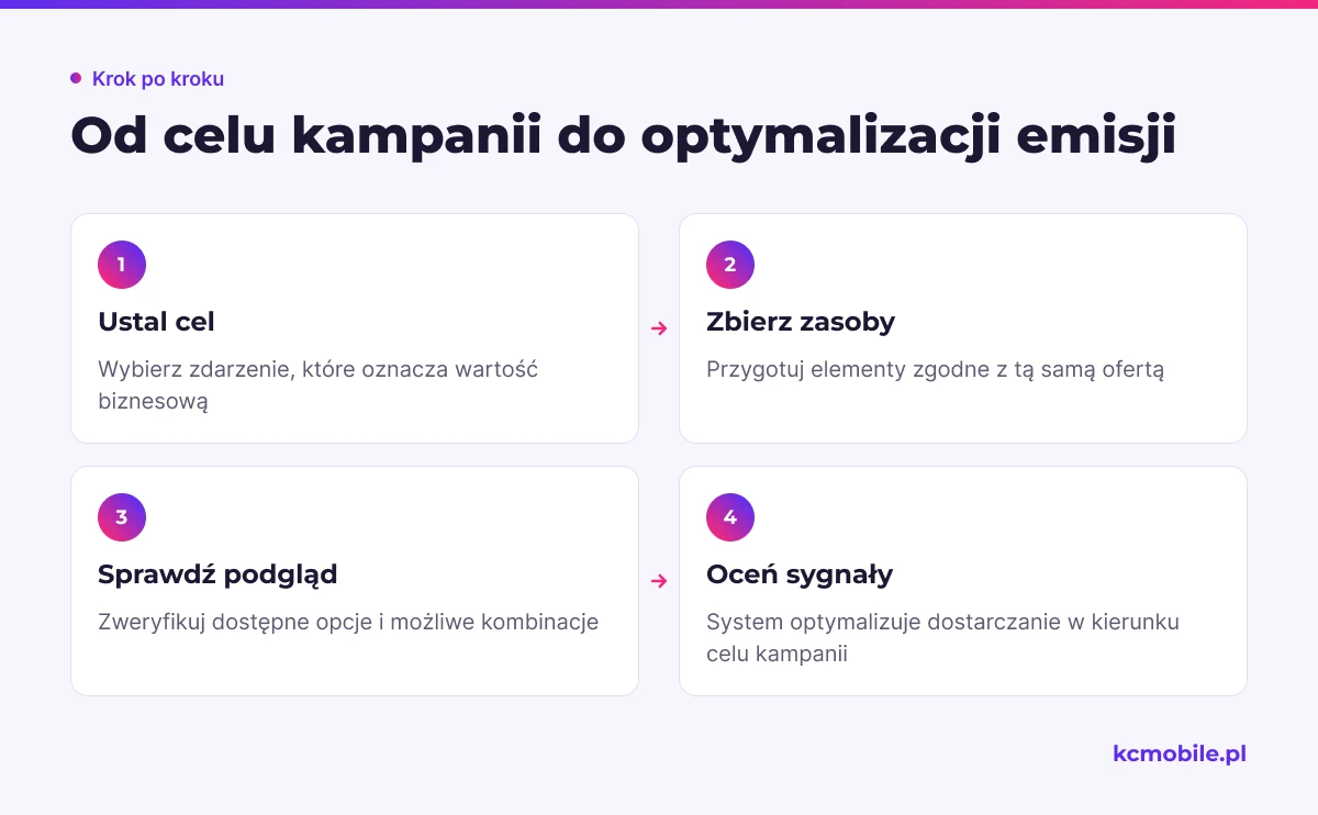Schemat pokazuje drogę od wyboru celu i przygotowania zasobów do optymalizacji emisji, aby wyjaśnić kolejność działania DCO.