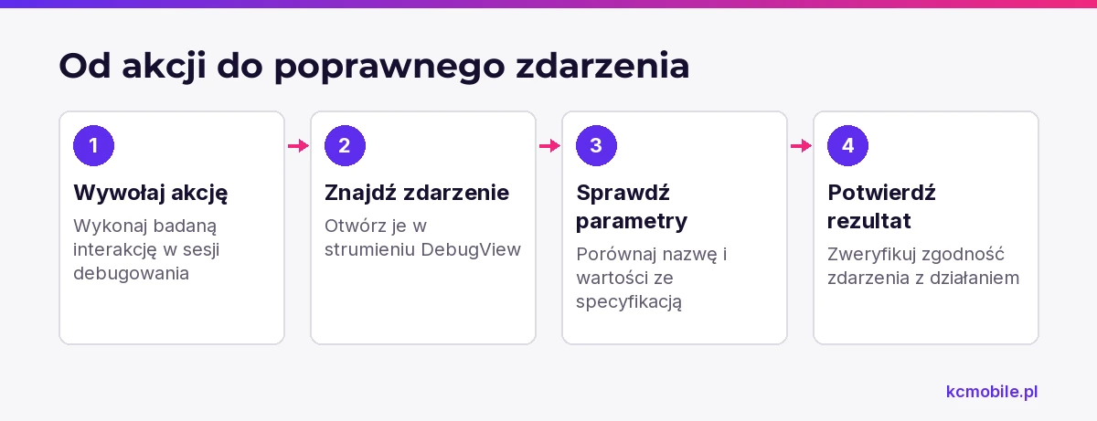 Schemat prowadzi od wykonania interakcji przez sprawdzenie zdarzenia i parametrów do potwierdzenia, że dane odpowiadają testowi.