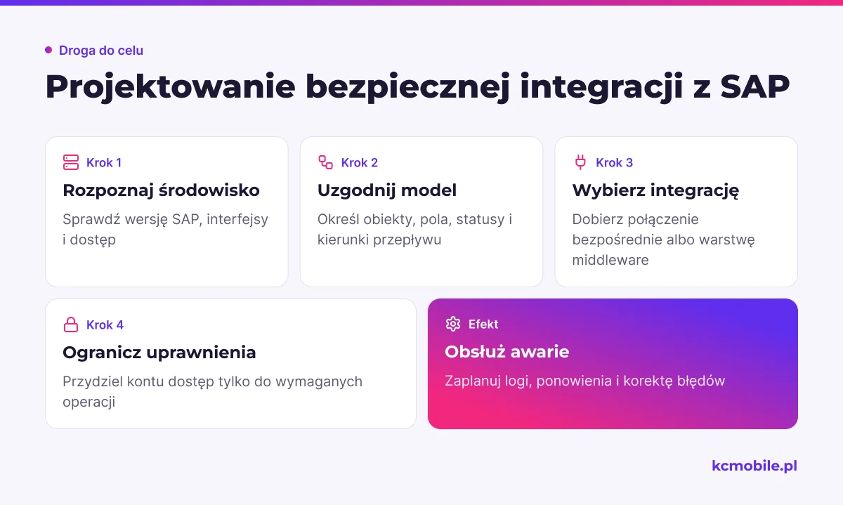 Schemat pokazuje kolejność decyzji technicznych i organizacyjnych, które pomagają bezpiecznie połączyć CRM z SAP.
