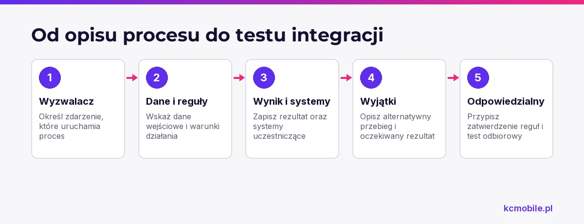 Schemat prowadzi od wyzwalacza przez dane, reguły i wyjątki do odpowiedzialności, by ułatwić wykonawcy wdrożenie procesu.