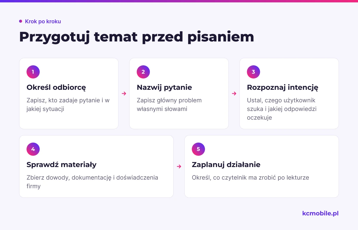Schemat porządkuje przygotowanie tematu od rozpoznania odbiorcy po zaplanowanie działania, które tekst ma ułatwić.