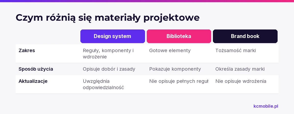 Porównanie design systemu, biblioteki komponentów i brand booka wyjaśnia różnice zakresu i pomaga dobrać materiał do pracy zespołu.