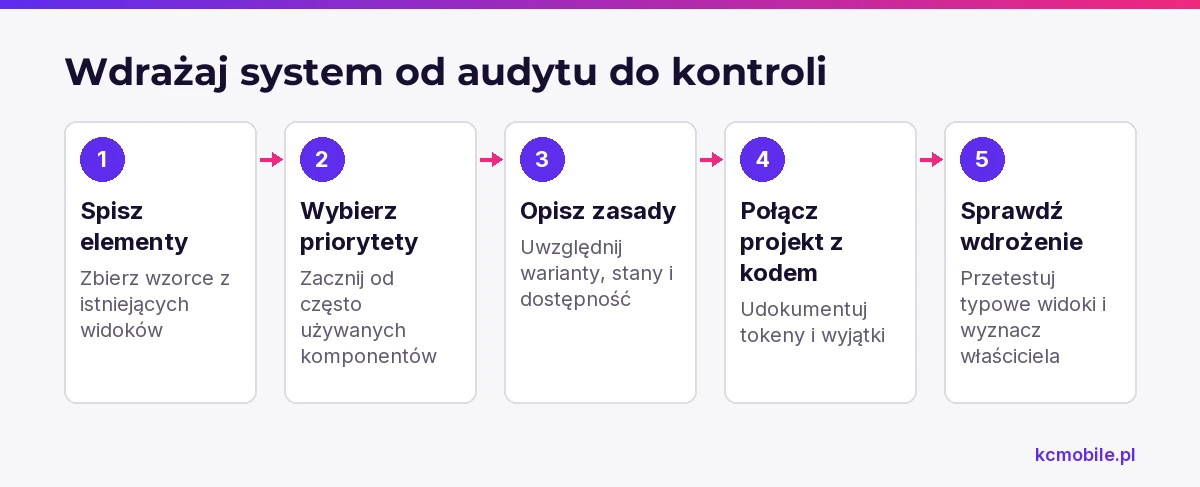 Kolejne etapy wdrożenia prowadzą od inwentaryzacji elementów do kontroli widoków i ustalenia odpowiedzialności za zmiany.