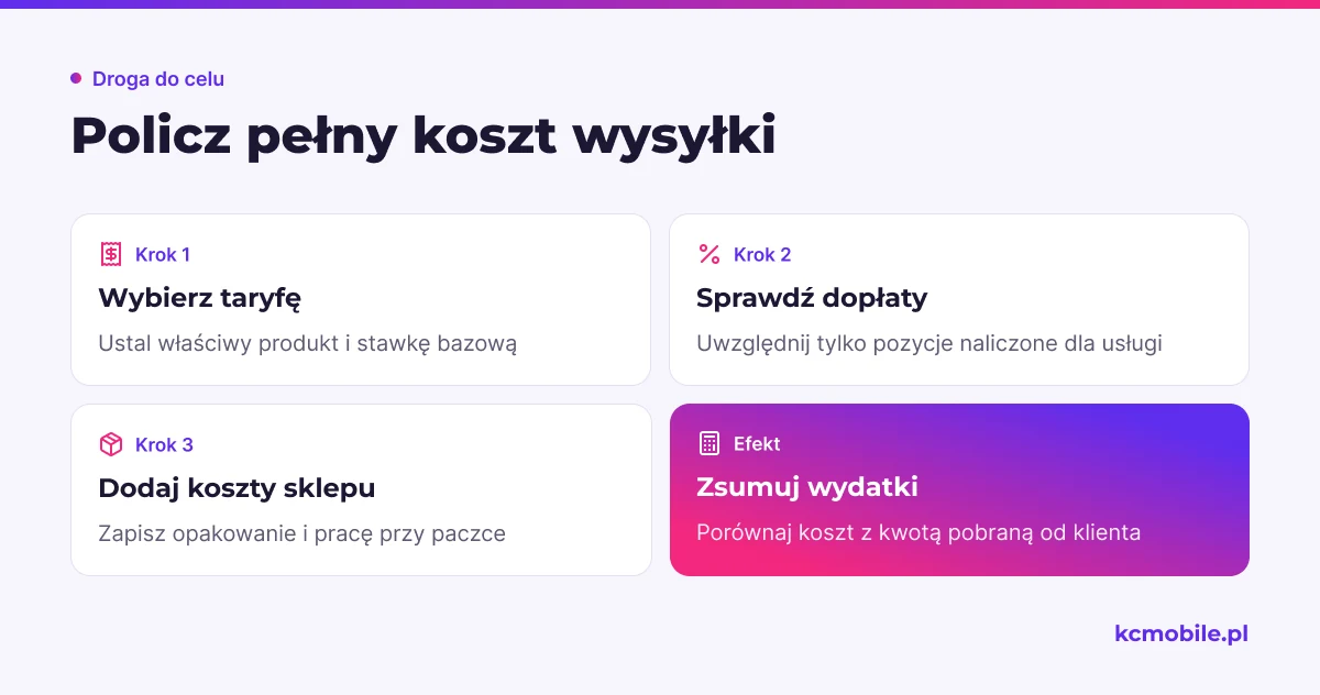 Schemat pokazuje kolejne składniki kalkulacji od stawki przewoźnika po koszty sklepu, by ustalić rzeczywisty koszt wysyłki.