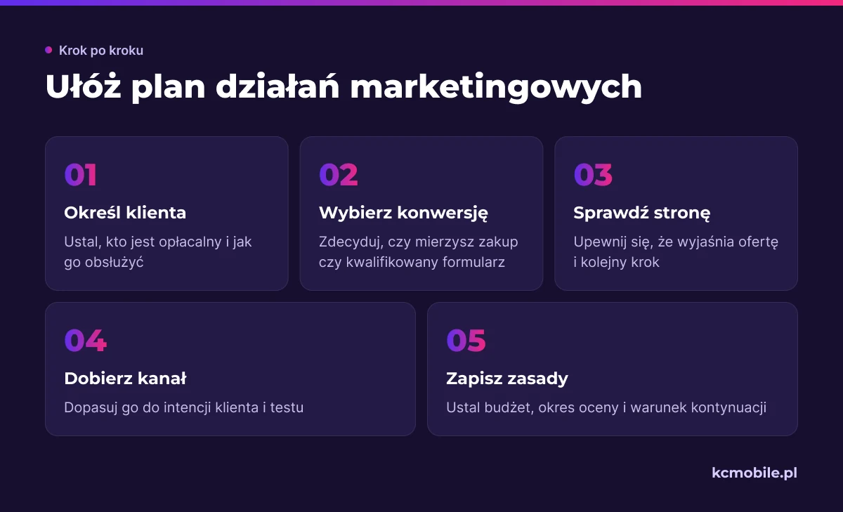 Schemat prowadzi od określenia opłacalnego klienta przez konwersję i kanał do zasad oceny planu marketingowego.