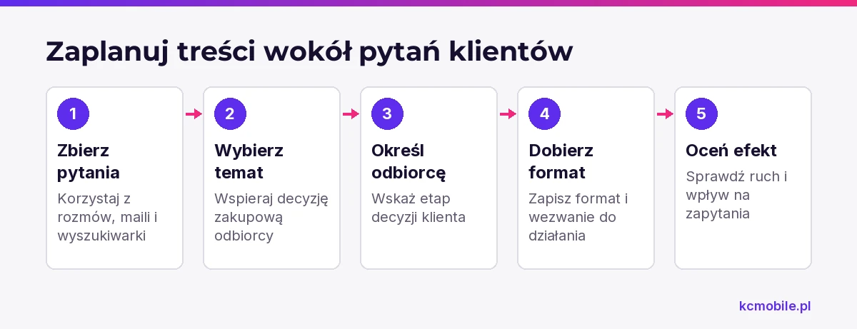 Schemat prowadzi od pytań klientów przez dobór tematu i formatu do oceny, czy treść przyciąga właściwy ruch i wspiera zapytania.