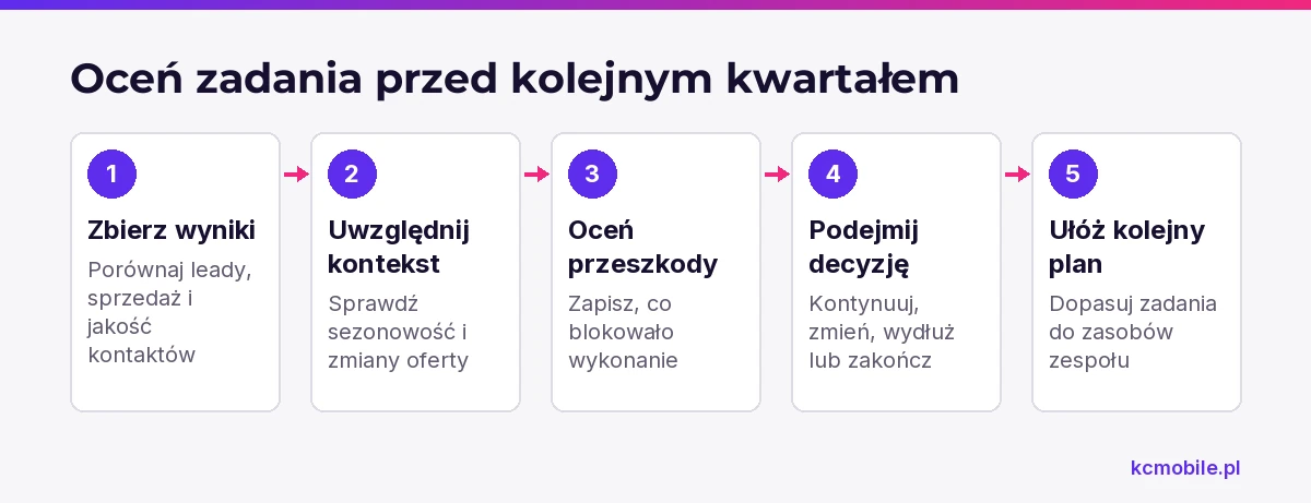 Kolejność przeglądu kwartalnego łączy wyniki i przeszkody z decyzją o dalszych działaniach oraz realnym planem zespołu.
