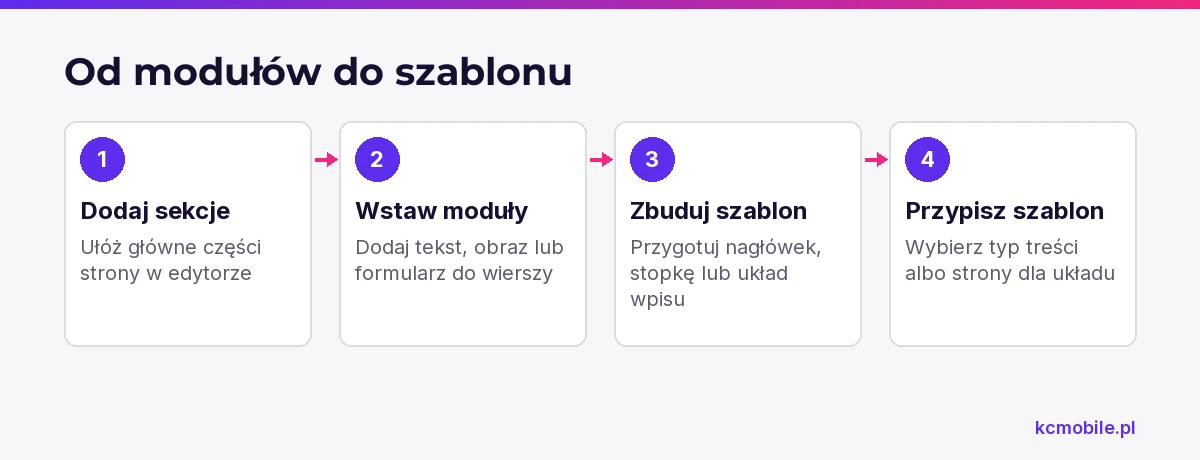 Schemat pokazuje, jak przejść od układania sekcji i modułów w Divi do przypisania szablonu właściwym treściom.