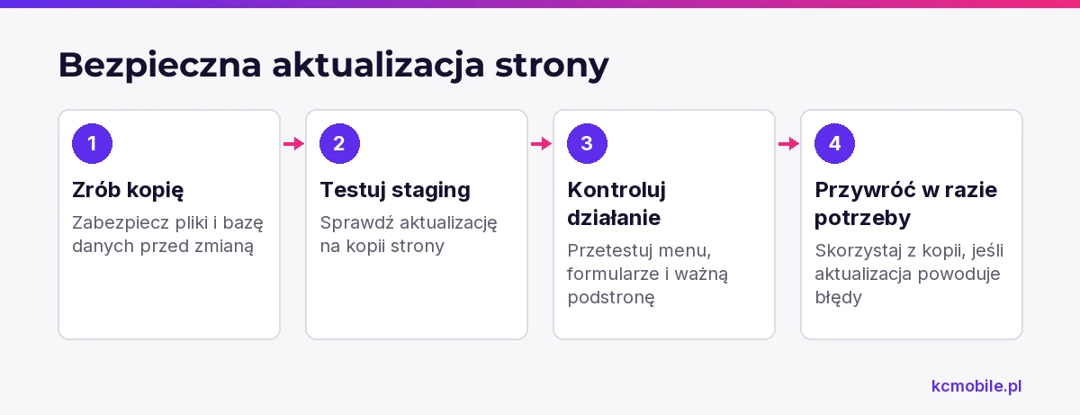 Schemat porządkuje kolejność prac przy aktualizacji Divi, aby ograniczyć ryzyko błędów i sprawdzić kluczowe elementy witryny.
