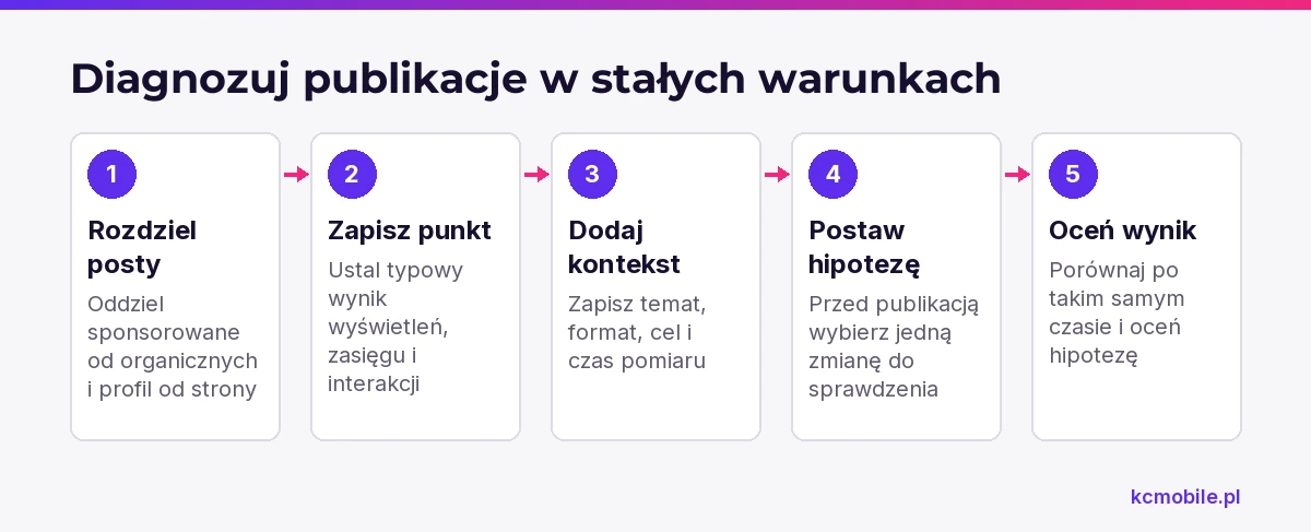 Schemat pokazuje kolejność diagnozy serii postów w porównywalnych warunkach, aby wynik pozwolił ocenić jedną hipotezę.
