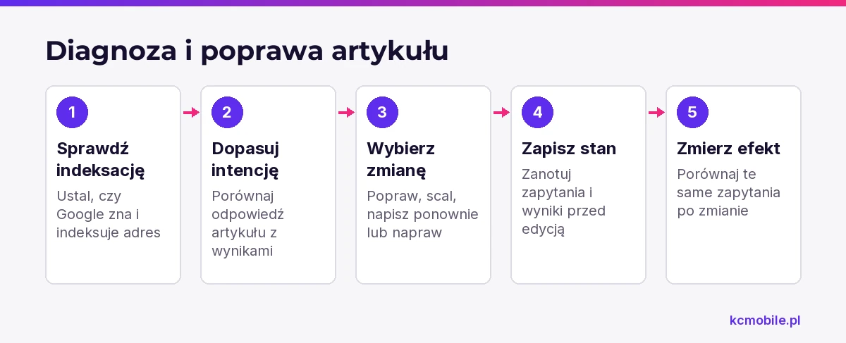 Schemat pokazuje kolejność diagnozowania artykułu od indeksacji i intencji do wyboru działania oraz pomiaru efektu.