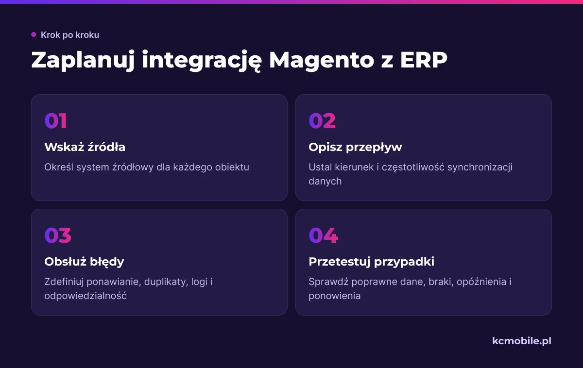 Schemat pokazuje kolejność planowania integracji Magento z ERP, od ustalenia źródeł danych po test błędów i ponowień.