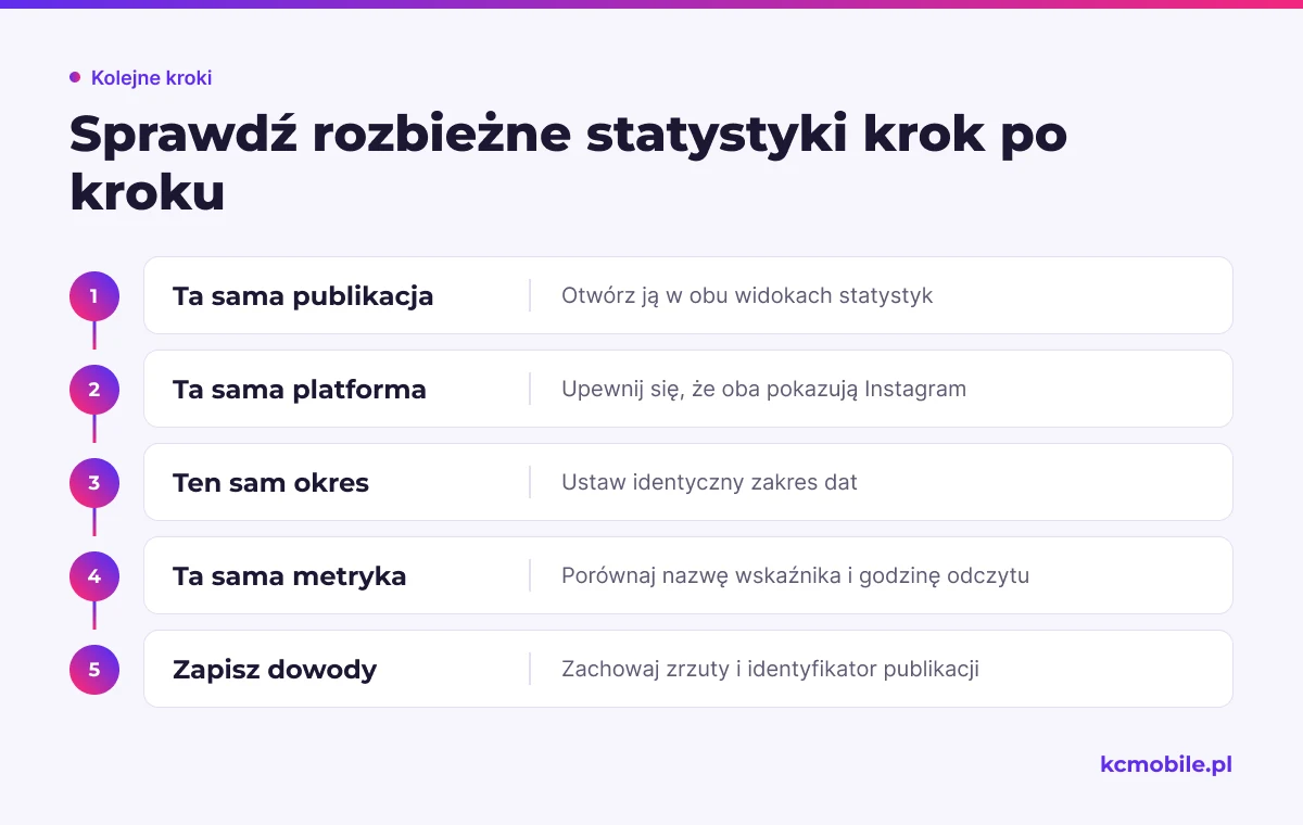 Schemat pokazuje kolejność sprawdzania różnic między statystykami w aplikacji i Meta Business Suite, aby ustalić, skąd bierze się rozbieżność.