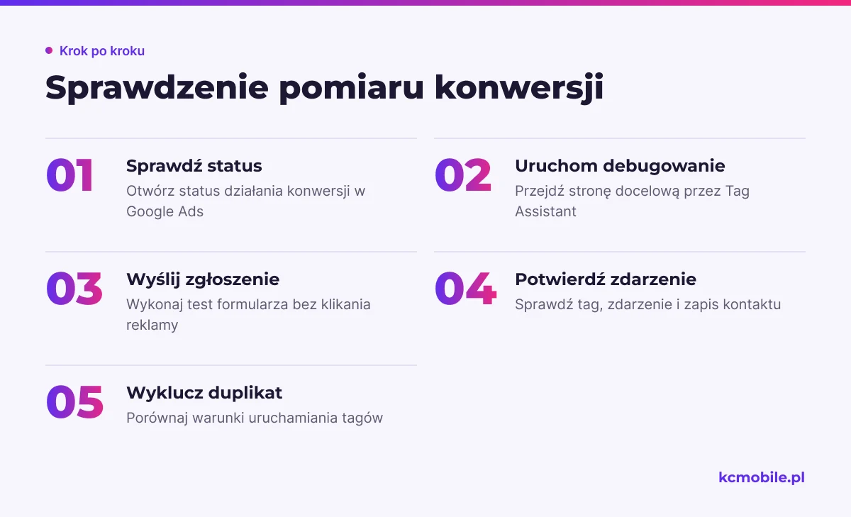Schemat prowadzi przez diagnostykę od statusu konwersji do sprawdzenia zdarzenia i duplikatów, by znaleźć błąd pomiaru.