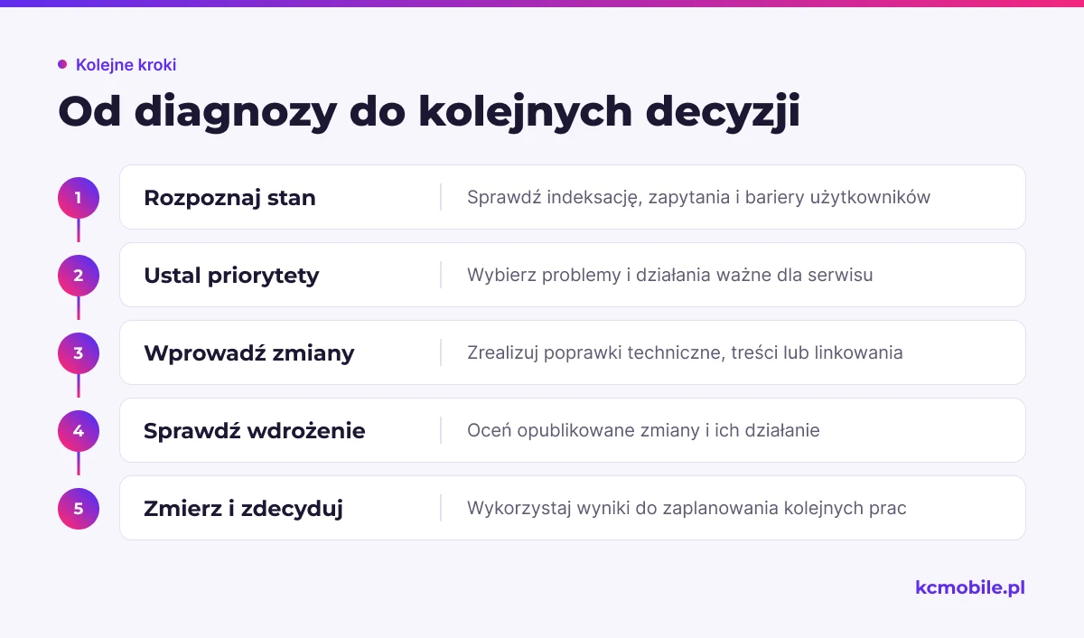 Schemat pokazuje cykl pracy SEO od rozpoznania stanu strony przez wdrożenia po pomiar, który pomaga ustalać kolejne priorytety.
