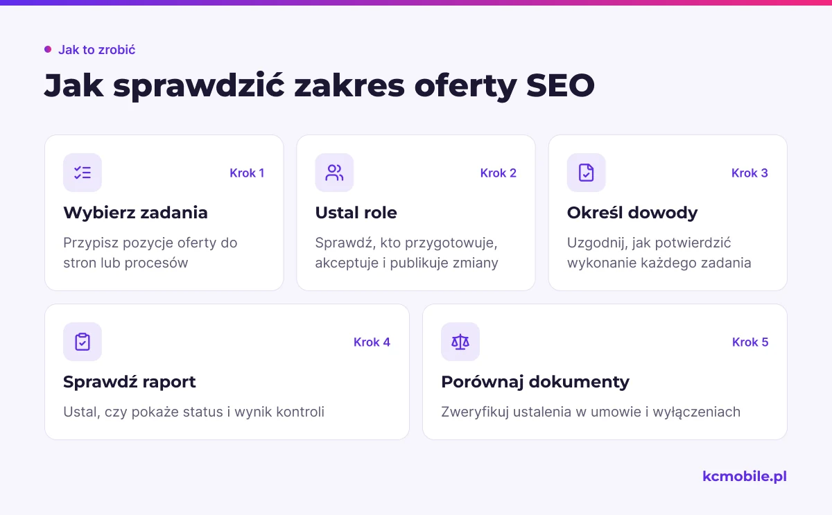 Schemat przedstawia kolejność sprawdzania zadań, odpowiedzialności, dowodów i raportu, aby ocenić zakres oferty SEO.