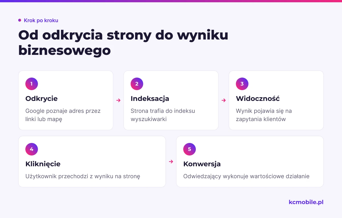 Schemat przedstawia etapy od odkrycia URL przez Google do konwersji, aby pomóc rozpoznać, na którym etapie zatrzymuje się SEO.