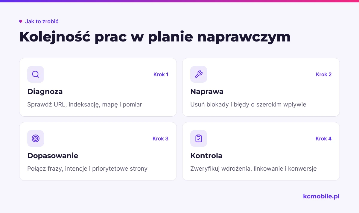 Schemat porządkuje plan naprawczy SEO od diagnozy i usunięcia blokad po dopasowanie treści oraz kontrolę efektów wdrożeń.