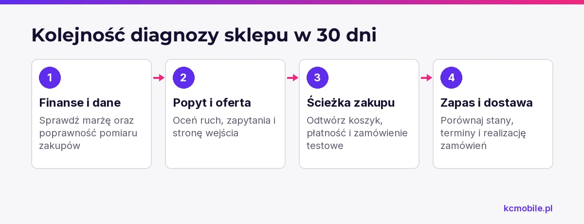 Schemat układa diagnozę sklepu od finansów i pomiaru po test zakupu oraz kontrolę zapasu i realizacji.