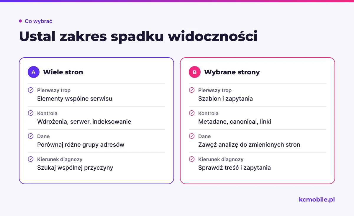 Schemat porównuje diagnozę spadku widoczności na wielu stronach z problemem ograniczonym do wybranych podstron.
