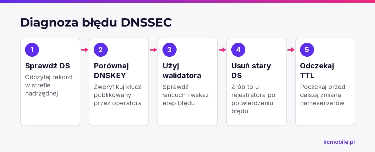 Schemat prowadzi przez diagnozę SERVFAIL po włączeniu DNSSEC, od porównania DS i DNSKEY do dalszego działania.