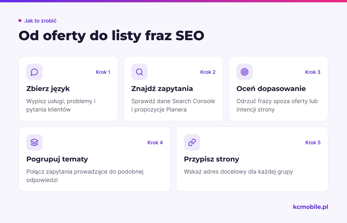 Schemat pokazuje drogę od oferty i języka klientów do grup fraz przypisanych do stron, aby uporządkować plan SEO.