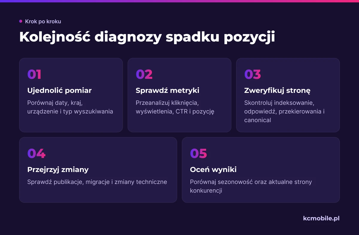 Schemat porządkuje diagnozę spadku pozycji od kontroli porównywalności danych po sprawdzenie serwisu, zmian i wyników wyszukiwania.