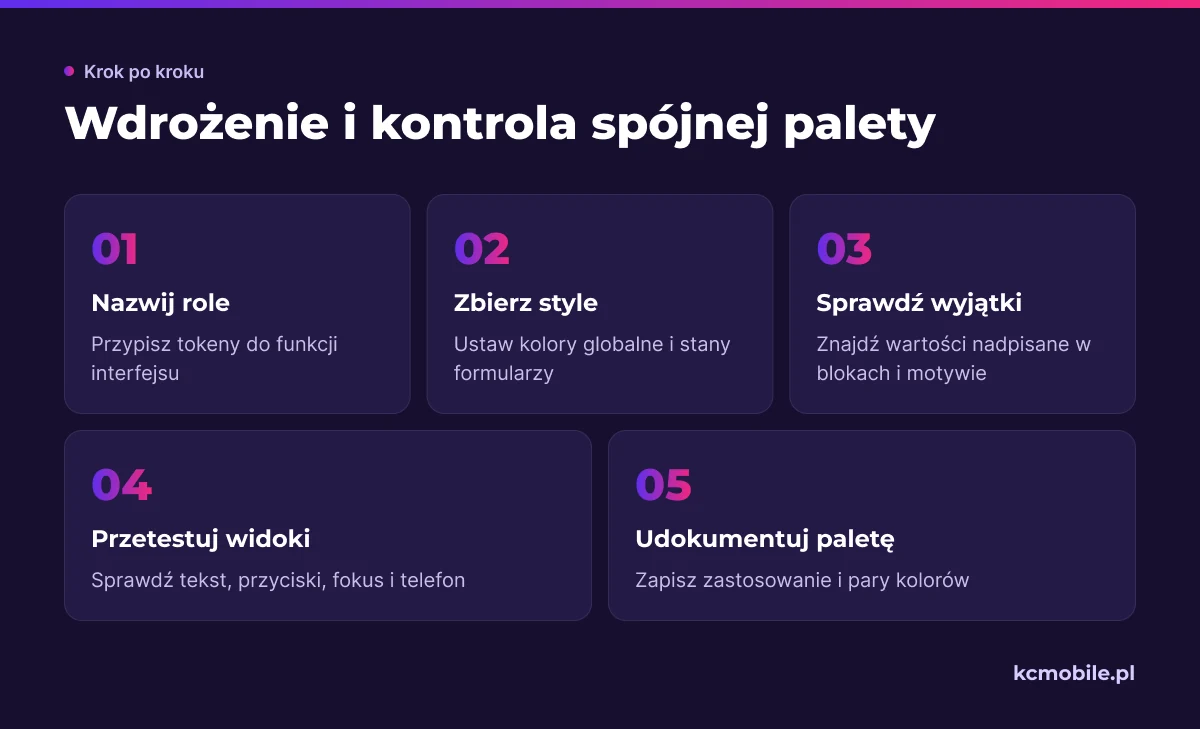 Schemat porządkuje utrzymanie palety od nazwania ról kolorów po sprawdzenie komponentów i zapisanie reguł.