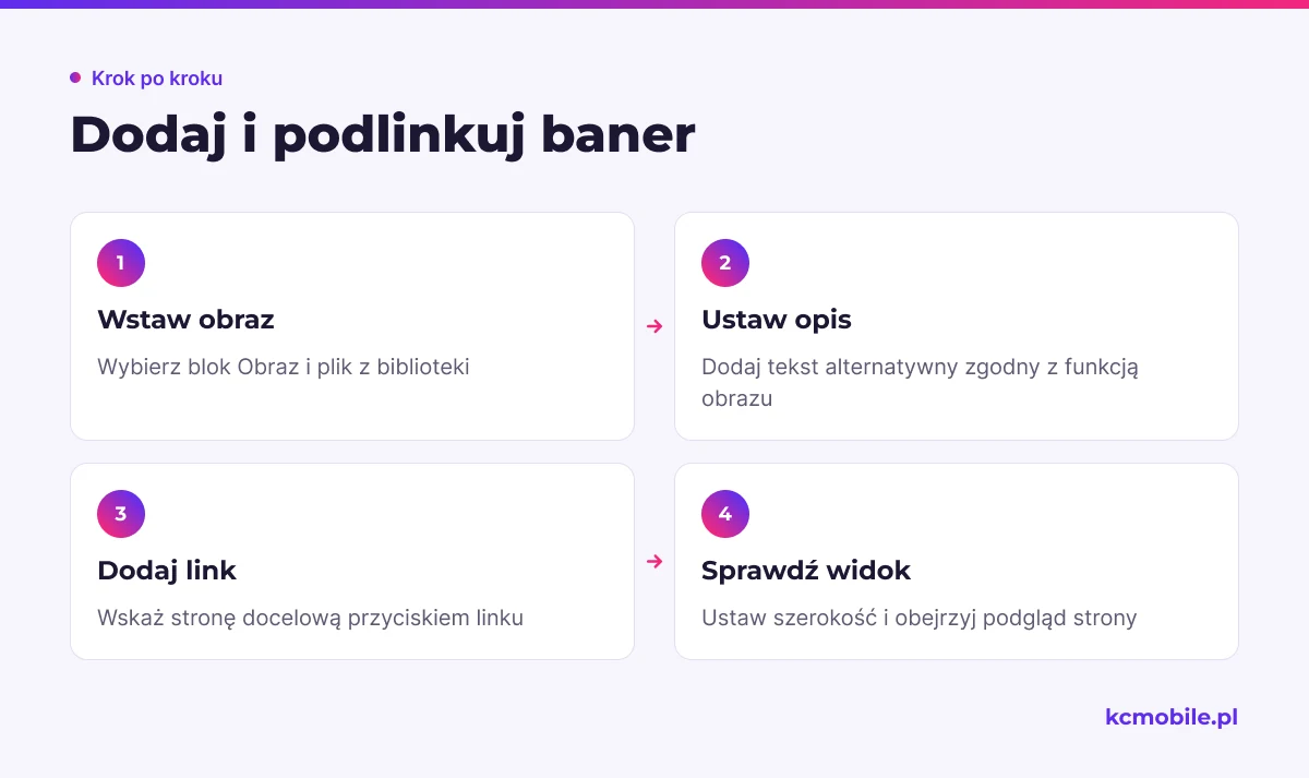 Schemat prowadzi przez dodanie obrazu w edytorze WordPress, ustawienie opisu i linku oraz sprawdzenie wyglądu banera.