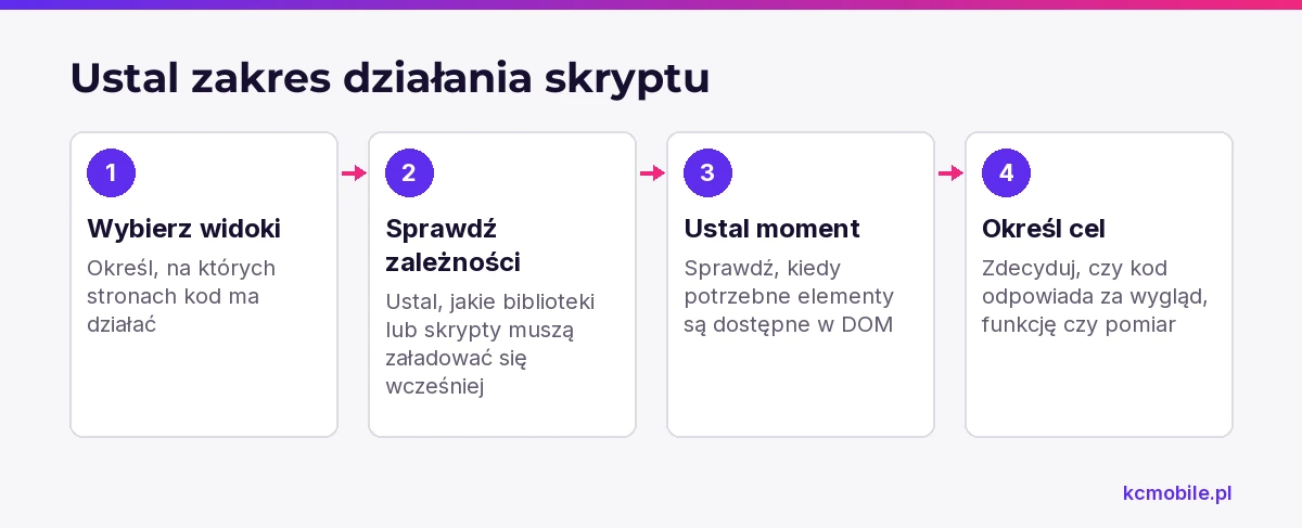Schemat prowadzi przez ustalenie widoków, zależności, momentu uruchomienia i celu skryptu przed jego dodaniem.