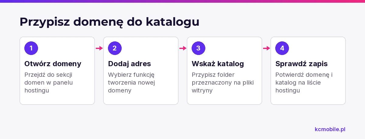 Schemat pokazuje kolejność przypisania domeny do hostingu i katalogu, z którego serwer ma podawać pliki witryny.