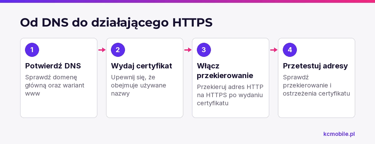 Schemat wyjaśnia kolejność konfiguracji HTTPS dla nowej domeny, od sprawdzenia DNS po test certyfikatu i przekierowania.