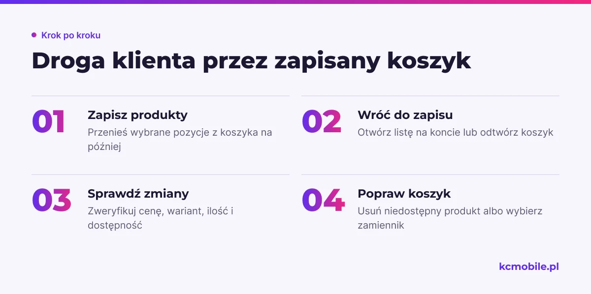 Schemat pokazuje drogę od zapisania produktów do sprawdzenia ich aktualnej ceny i dostępności, aby klient wiedział, czego spodziewać się po powrocie.