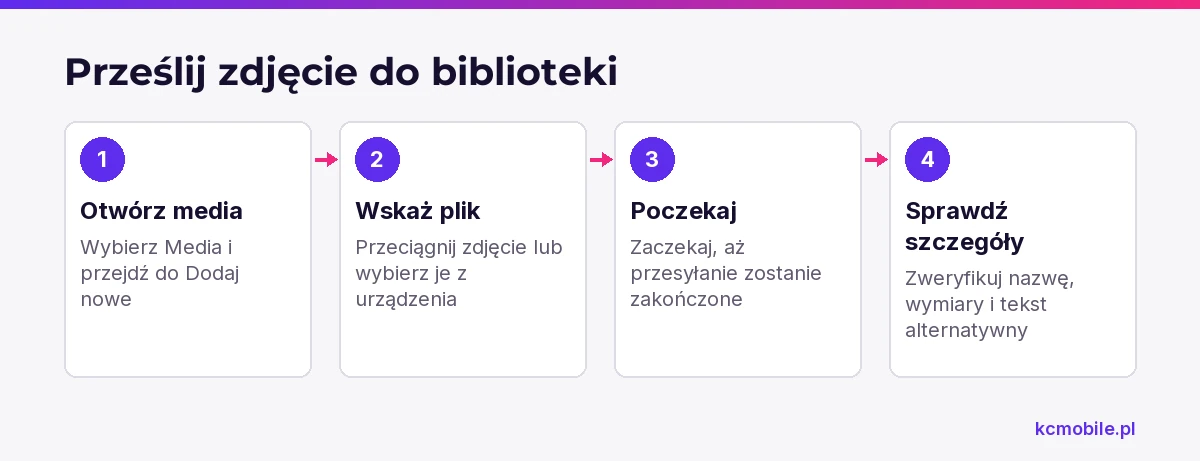 Schemat pokazuje kolejność przesłania zdjęcia do biblioteki WordPressa i sprawdzenia jego szczegółów.