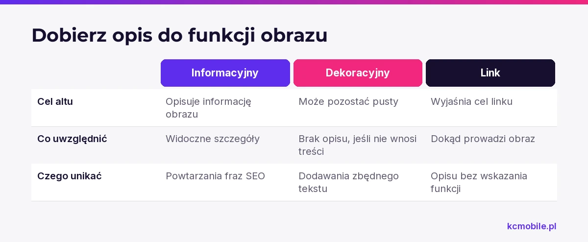Schemat porównuje tekst alternatywny dla obrazu informacyjnego, dekoracyjnego i będącego linkiem, aby dobrać opis do jego funkcji.