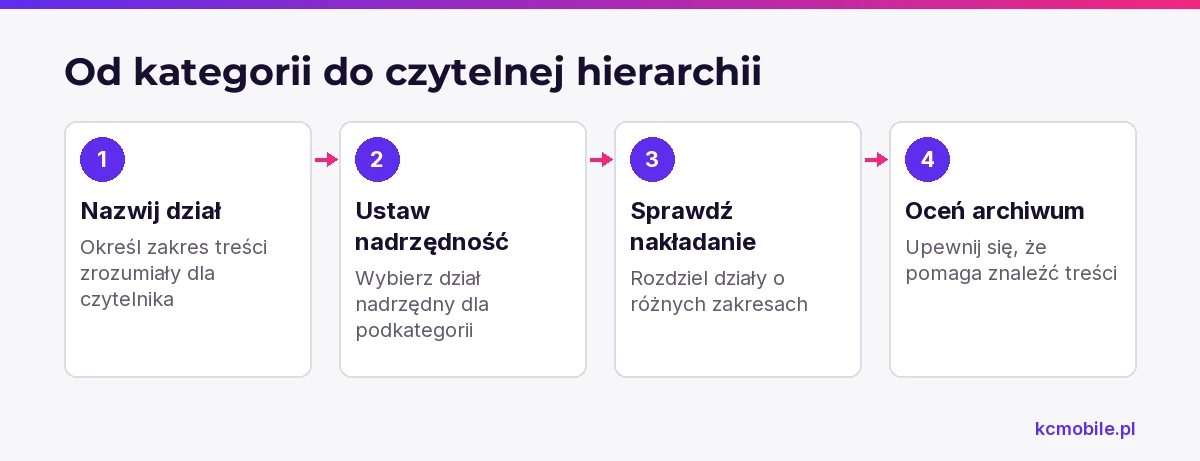 Schemat wyjaśnia, jak zaplanować hierarchię kategorii, by działy miały czytelny zakres i użyteczne archiwa.