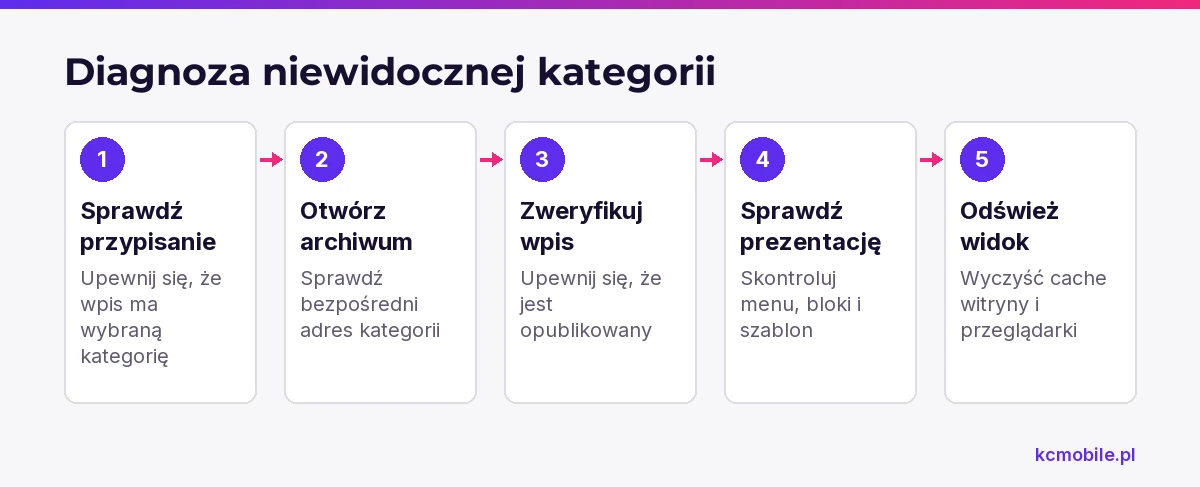 Schemat prowadzi przez kolejne kontrole, które pomagają ustalić, dlaczego kategoria lub jej link nie pokazuje się na stronie.