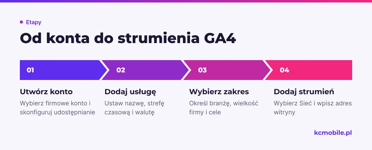 Schemat pokazuje kolejność tworzenia konta, usługi i strumienia WWW w GA4, aby uporządkować konfigurację pomiaru.