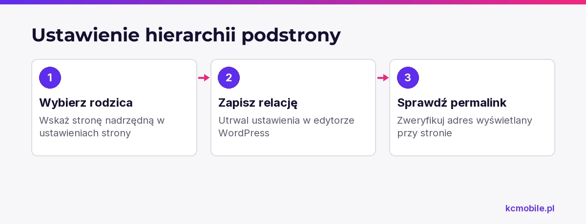 Schemat pokazuje ustawienie strony nadrzędnej, zapis relacji i kontrolę permalinku, aby uporządkować podstrony i sprawdzić ich adresy.