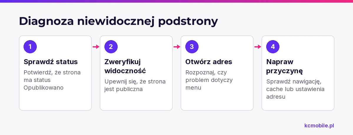 Schemat prowadzi od sprawdzenia statusu i widoczności przez bezpośredni adres do naprawy menu, cache lub ustawień URL.