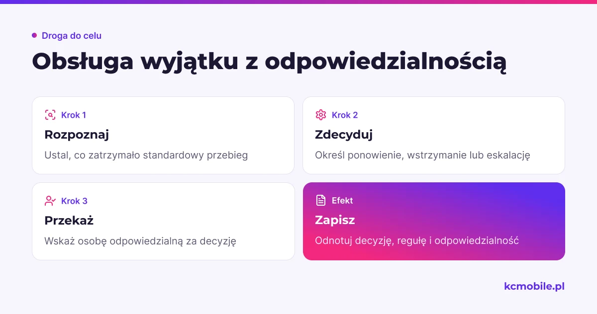 Schemat pokazuje kolejność obsługi wyjątku: od rozpoznania problemu po zapis decyzji i wskazanie odpowiedzialnej osoby.