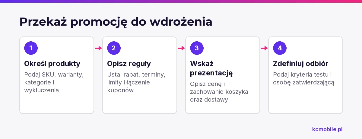 Schemat prowadzi od listy produktów i reguł rabatu do kryteriów odbioru, aby wdrożenie miało jasne warunki.