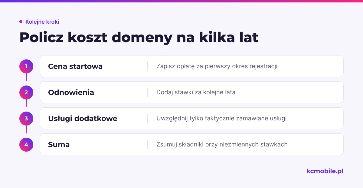 Schemat pokazuje, jak złożyć wieloletni koszt domeny z rejestracji, odnowień i wybranych usług dodatkowych.