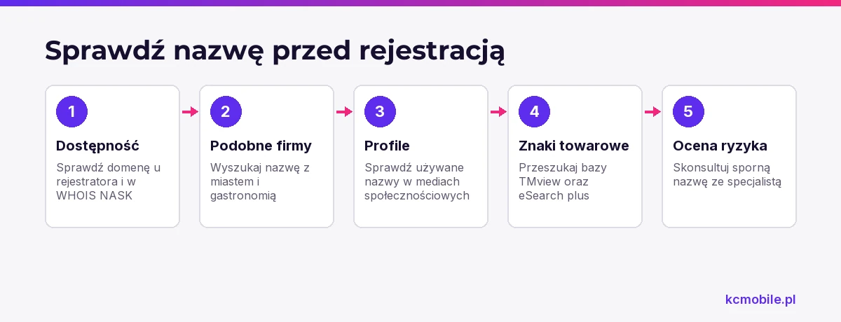 Schemat porządkuje kontrole domeny, podobnych nazw i znaków towarowych, by ocenić ryzyko przed rejestracją.