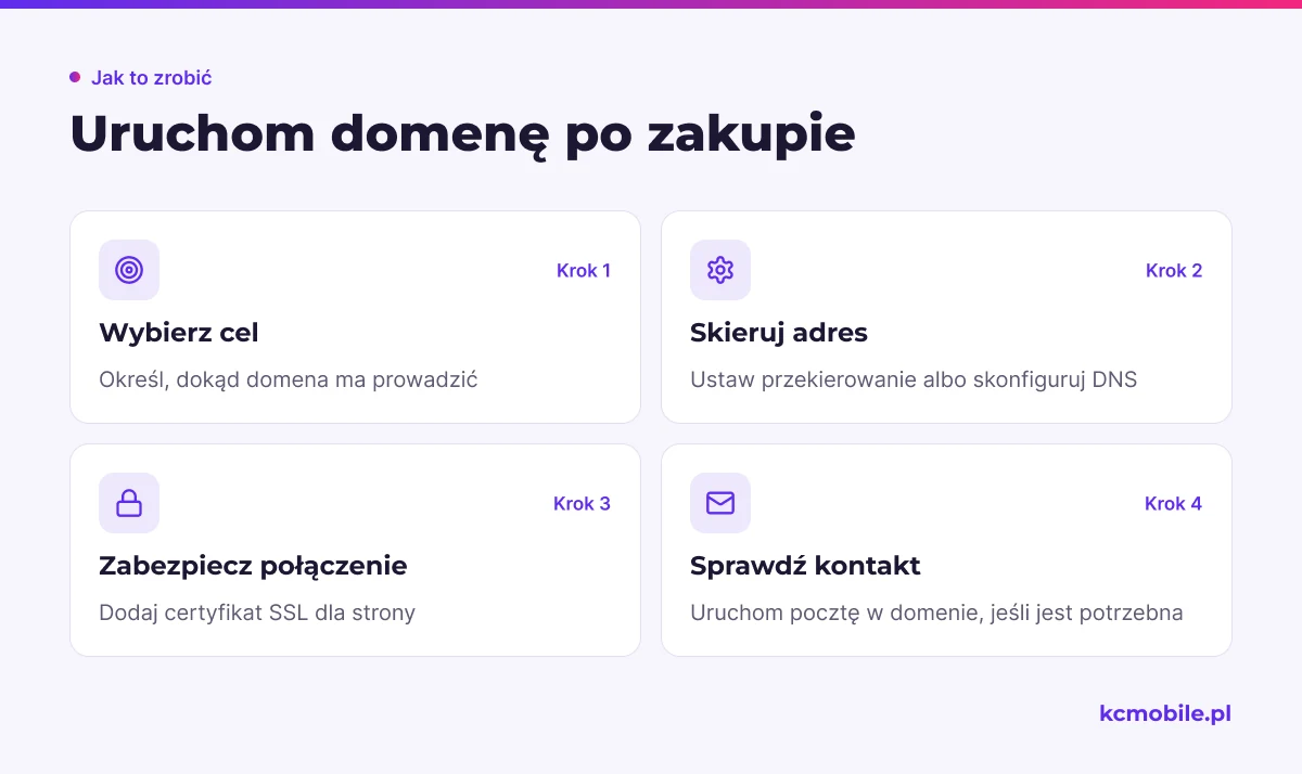 Schemat prowadzi od wyboru celu domeny do skierowania jej na stronę lub profil i sprawdzenia zabezpieczeń oraz poczty.