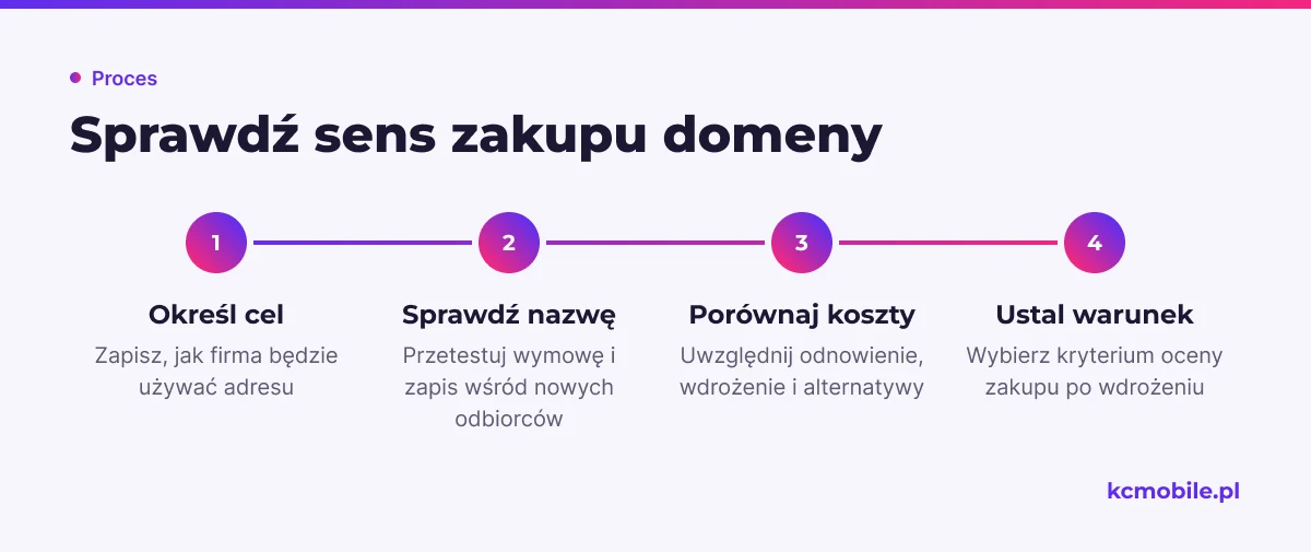Schemat prowadzi od określenia celu użycia domeny do warunku oceny zakupu, pomagając uporządkować decyzję inwestycyjną.