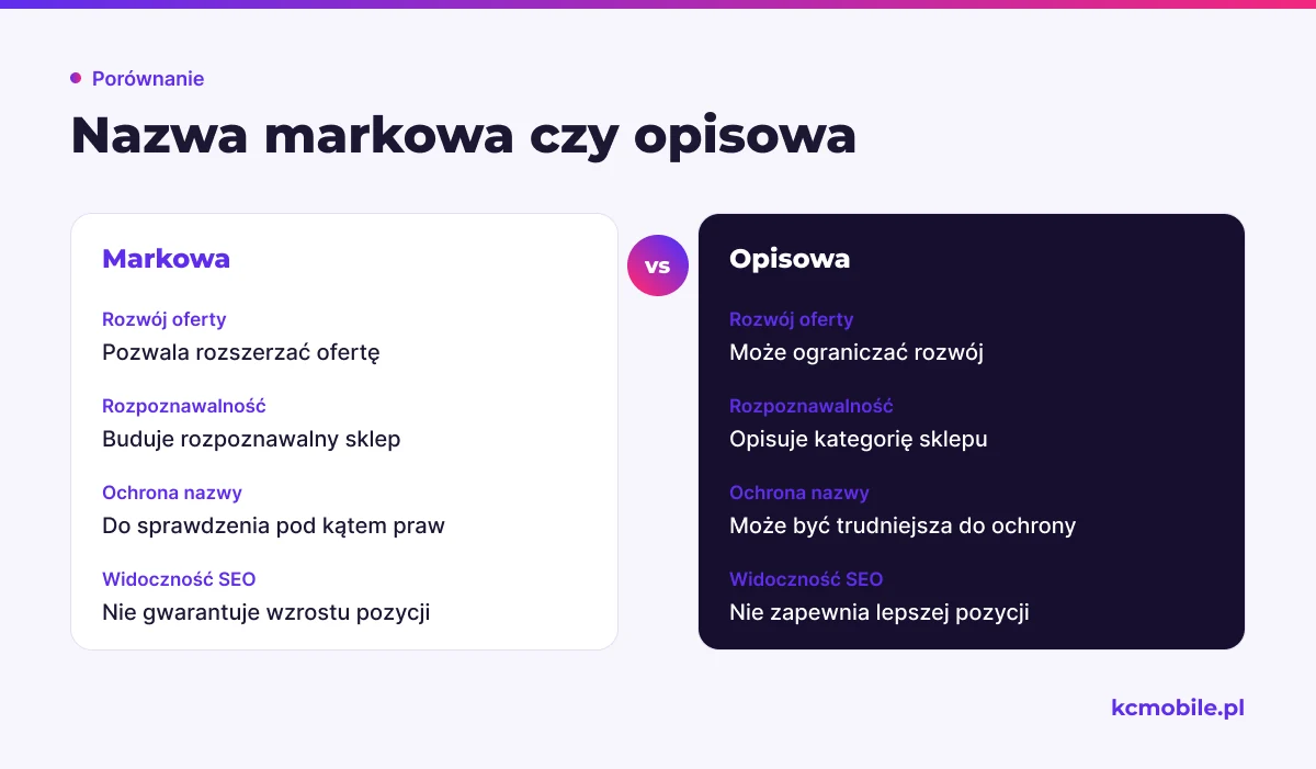 Schemat zestawia nazwę markową i opisową, by pomóc dobrać domenę do planowanego rozwoju sklepu i komunikacji.
